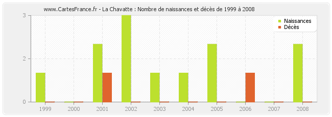 La Chavatte : Nombre de naissances et décès de 1999 à 2008